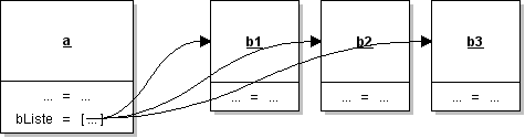 Objektdiagramm