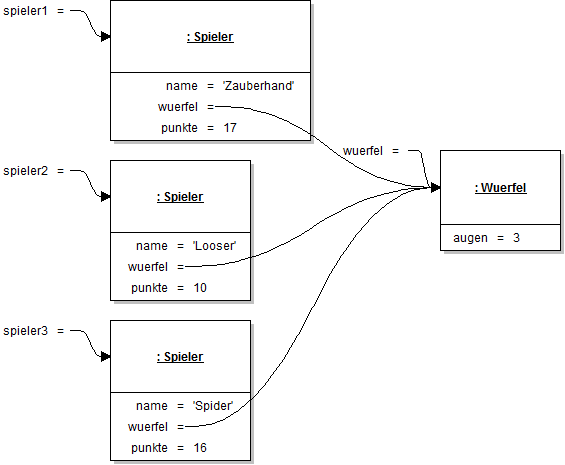 Objektdiagramm