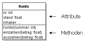 Klassendiagramm