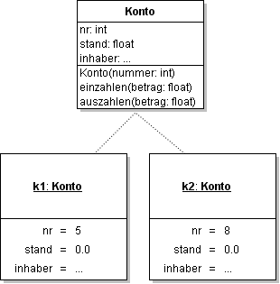 Objekt- und Klassendiagramm