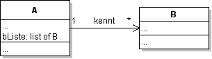 Klassendiagramm