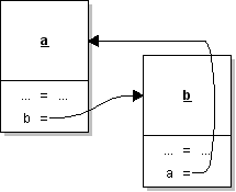 Objektdiagramm