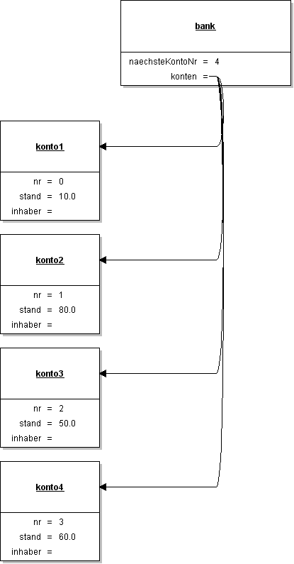 Objektdiagramm