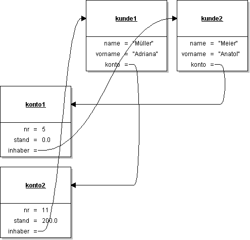 Objektdiagramm