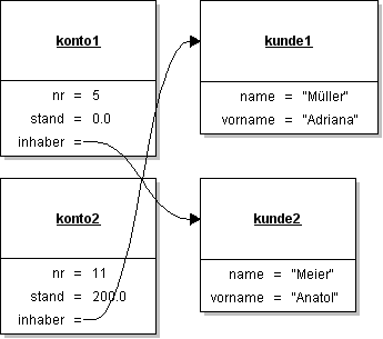 Objektdiagramm