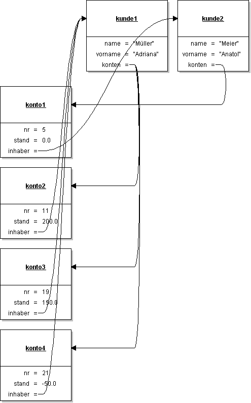 Objektdiagramm