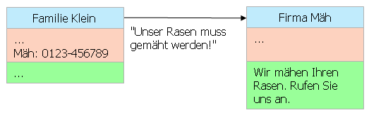 Rasen mähen