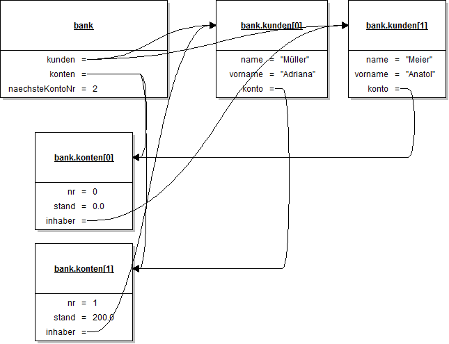 Objektdiagramm