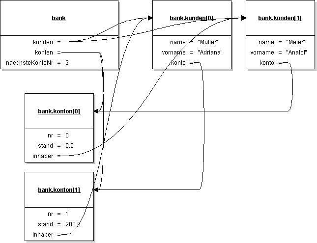 Objektdiagramm