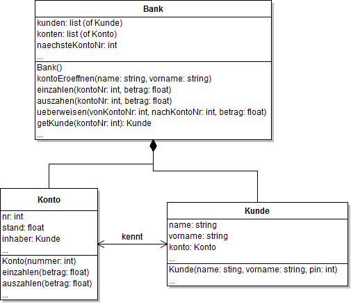 Klassendiagramm