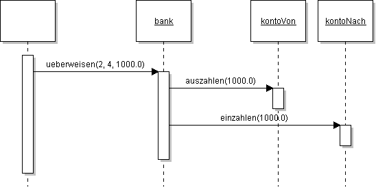 Sequenzdiagramm