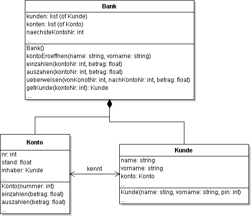 Klassendiagramm