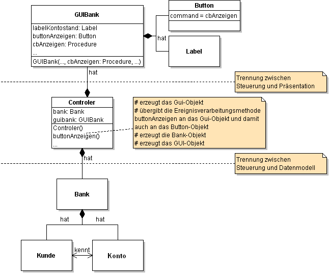 Klassendiagramm