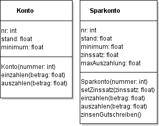 Klassendiagramm