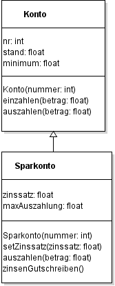 Klassendiagramm