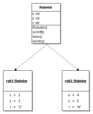 Objekt- und Klassendiagramm