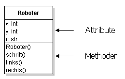 Klassendiagramm