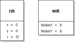 Objektdiagramm