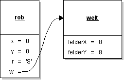 Objektdiagramm