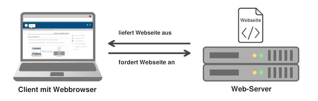 Client und Web-Server mit Beschriftung