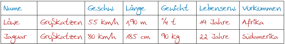 Darstellung der Daten als Tabelle mit unterschiedlichen Einheiten